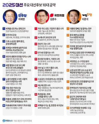 경실련, 김문수 후보 공약 권위주의 우려 vs 이준석 후보 구조개혁 실종 우려