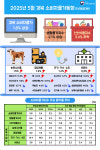 경북·대구 소비자물가 상승세 둔화…생활물가·신선식품지수 안정
