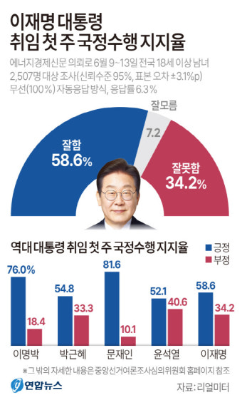 이재명 대통령 첫 국정지지도 58.6%…文·李보단 낮고 尹·朴보다 높아