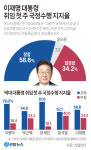 이재명 대통령 첫 국정지지도 58.6%…文·李보단 낮고 尹·朴보다 높아