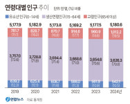 65세 이상 고령 인구 1000만명 첫 돌파…경북 25.5% 전국 최고 수준