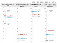 한국 교사 21% 직업 선택 후회…OECD 최고 수준