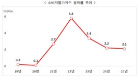 경북·대구 물가 2.1% 상승…5년 만에 최저치