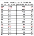 희망2026 나눔캠페인 경북 100도 조기 달성…대구는 83도에 그쳐