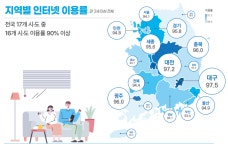 대구 인터넷 이용률 97.5%…전국 시·도 중 최고 수준