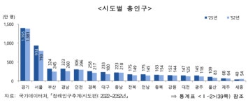 2052년 TK 인구, 400만명 무너진다