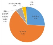 유가 급등 직격탄 맞은 대구 기업…10곳 중 6곳 가격 반영 못해 수익 악화