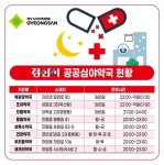 경산시, 공공심야약국 8곳 현장점검…야간 의료안전망 강화
