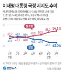 이 대통령 지지율 5주째 하락…TK는 6.6%p 상승 '엇갈린 흐름'
