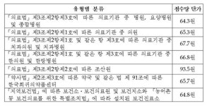 약국 환산지수 65.7원 최종 고시