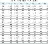 올해들어 전국 약국 665곳 증가 …서울·경기에 절반
