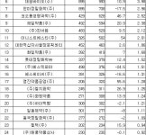 원료의약품 생산 1위 업체는 셀트리온 4,139억