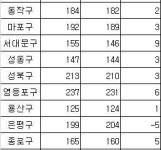 올해들어 서울지역 약국 66곳 증가…강남구만 15곳 늘어