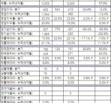셀트리온헬스케어,3분기 영업익 2.4%-순익 23.5% 감소