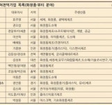 에스디인터내셔날남악점 | 작년 매출 1000억 이상 올린 화장품 벤처기업