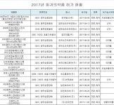 올해 허가받은 희귀의약품 3개중 2개는 항암제