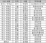 부작용보고 우수약국 포상…최우수는 다사랑온누리약국 