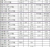 동아에스티,매출 5,550억...영업익 큰폭 증가-순익 적전