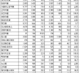 안연케어 배당액 226억·성창약품 배당성향 919% ‘최고’