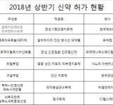 올 상반기 신약 7품목 허가…어떤 적응증 갖고 있나?