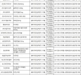의약품 소량포장 공급 위반한 이연제약 등 21개 제약 행정처분