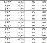 서울 25개 구중 약국 접근성 뛰어난 곳은 종로구