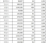 광주·하남·의왕·용인 지역주민 약국접근성 열악