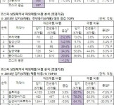 상장제약 상반기 수출 증가율 국제 휴메딕스 일성 대화 100%이상