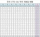 약국도 불황에 직격탄…올해 들어 1,318곳 문닫아