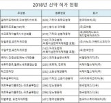 올해 허가받은 신약 12품목…어떤 적응증 있나?