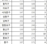서울 강서·강남·송파·은평 4개구 약국 신규 개설 급증