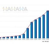 하하하얼라이언스, 우약사 누적고객수 11,319명