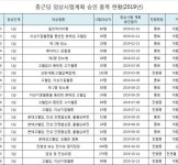 종근당, 대장암 신약 CKD-516 등 12품목 18건 임상 승인