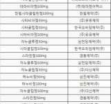 자누비아 등 당뇨병치료제 시타글립틴인산염 성분 55품목 허가사항 변경