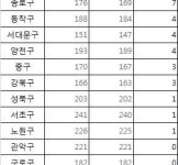 지난해 동대문구 11곳 등 5개구(區) 약국 줄었다
