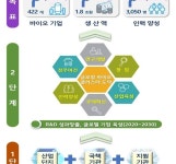 충북 2030년까지 글로벌 바이오산업 클러스터로