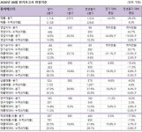 동아에스티, 상반기 매출 6.3%-영업익 43% 증가