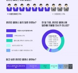 코로나19로 언택트 소비 늘었지만,온라인 클래스 이용은 10명 중 3명