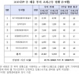 코로나19 최일선 질병관리청 공무원, 초과 근무 48%만 인정