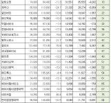 코스닥 시총 톱100에 바이오기업 24개사