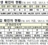코로나19 신규확진 1275명…서울‧경기 합쳐 933명