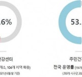 우리 동네 주민건강센터는 어디? 전국 설치 현황 리플릿 배포