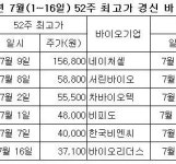 하반기 바이오주 12개사 52주 최고가 기록
