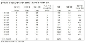 동구바이오제약 10년 R&D 550억원..신약후보물질 단 1개