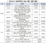 내년 코로나19 백신·치료제 임상지원 예산 30% 삭감