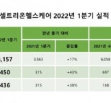 셀트리온헬스케어, 1분기 실적 매출액 4,157억원, 영업이익 450억원 달성