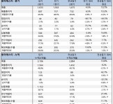 동아에스티, 상반기 매출 3,196억…전년비 10.8%↑