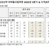 일성신약, 페니실린계 항생제·내분비계용약품 등 성장