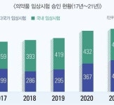 의약품 R&D 5년간 37건 해외기술이전 계약…19조원 경제성과 예상