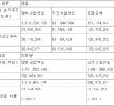 동아쏘시오홀딩스, 지난해 매출액 1조131억원 달성…전년 比 14.9%↑